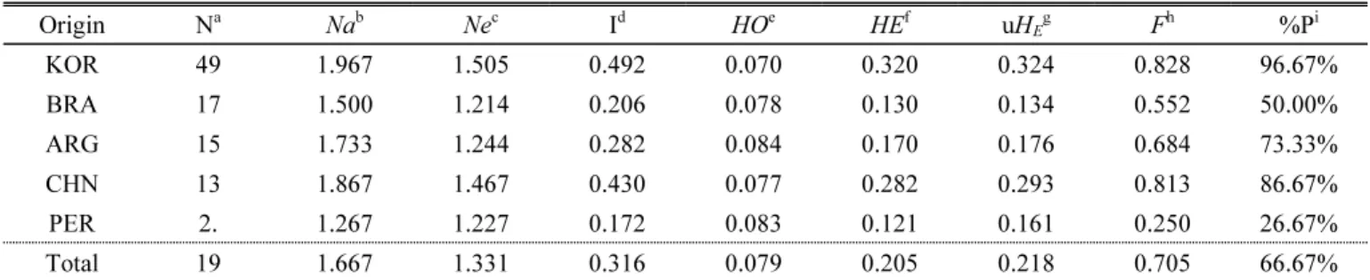 Table  4.  Genetic  diversity  indices  in  five  subpopulations.