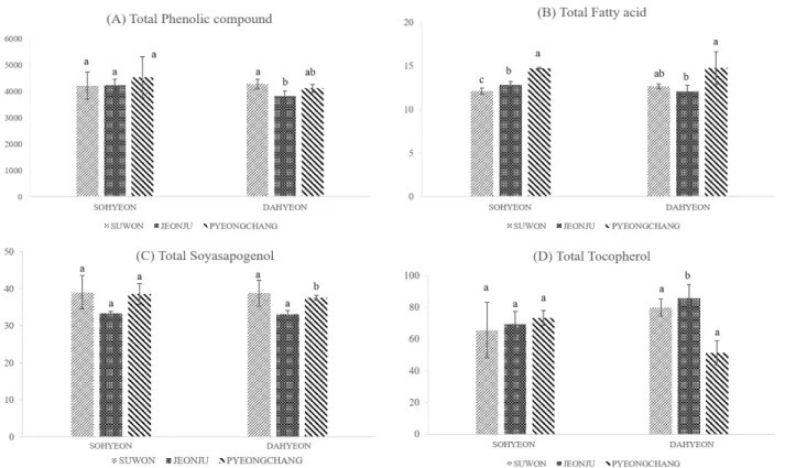 Table  2.  Composition  of  fatty  acids  in  mung  bean  according  to  cultivation  regions  (mg/g  dry  weight).