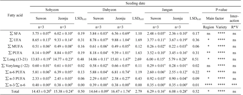 Table 4. Composition of fatty acids in mung beans according to seeding dates (mg/g dry weight).