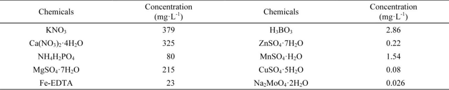 Table  1.  Chemical  composition  of  nutrient  solution  used  for  the  aeroponic  cultivation  of  potatoes.