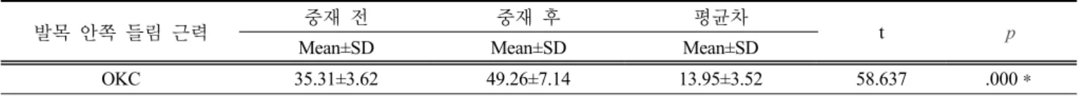 표 5.  시간에  따른 발목 안쪽  들림 근력 변화