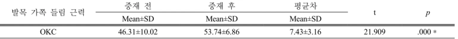 표 6.  시간에 따른  발목 가쪽 들림  근력 변화