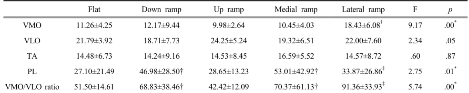 Table 1. muscle activities and VMO/VLO ratio by direction for using the ramp (%MVC)
