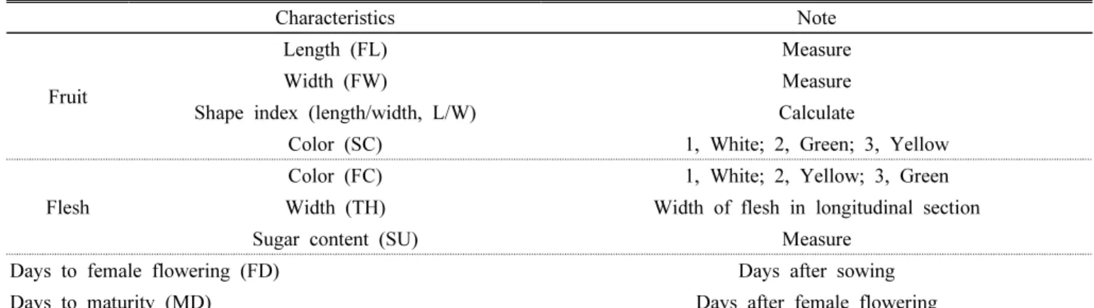 Table  2.  Descriptor  for  characterization  of  morphological  traits  of  melon  accessions.