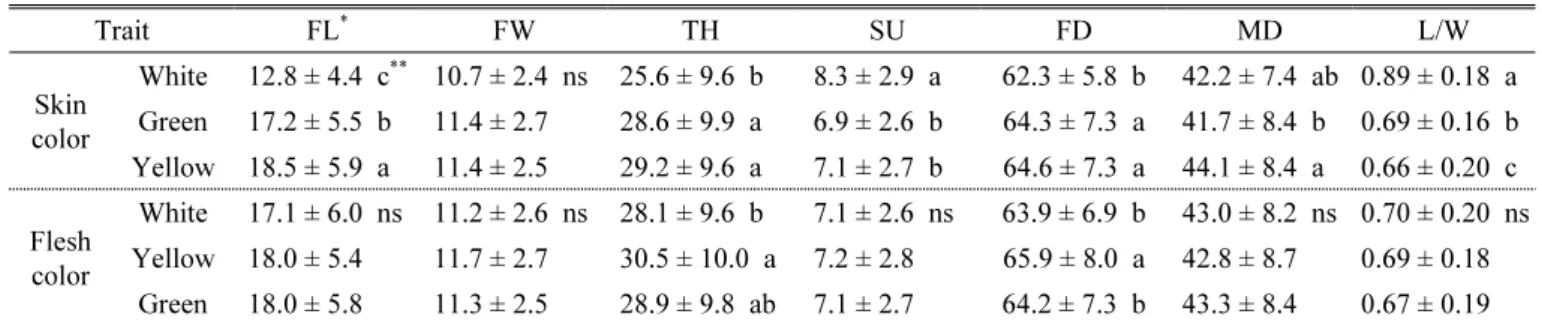 Table  7.  Average  for  seven  quantitative  morphological  traits  of  accessions  per  qualitative  trait.