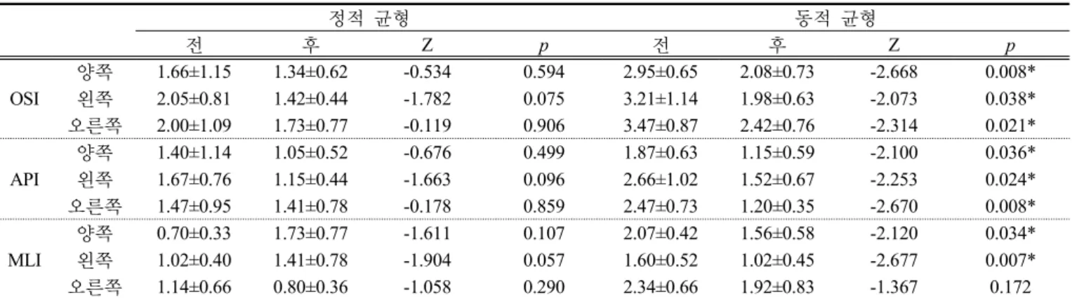 표 2.  테이핑 군 중재  전과 후의 정적  및  동적균형  비교