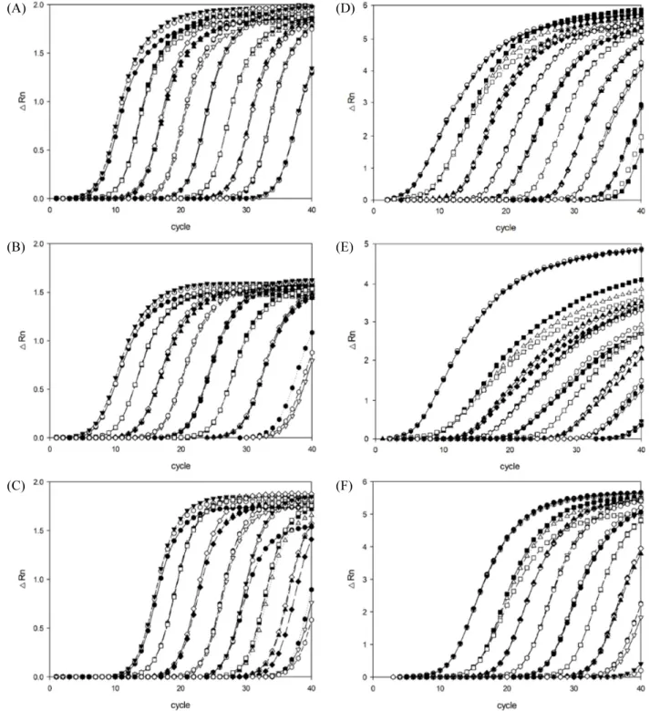 Fig.  4.  Amplification  plots  showing  the  regular  intervals  between  the  triplicates  of  a  ten-fold  dilution  series  containing  standard  ssRNA  of  ASGV  (A,  D),  ASPV  (B,  E)  and  ApMV  (C,  F)  based  on  SYBR  Green  I  (A-C)  and  TaqMa