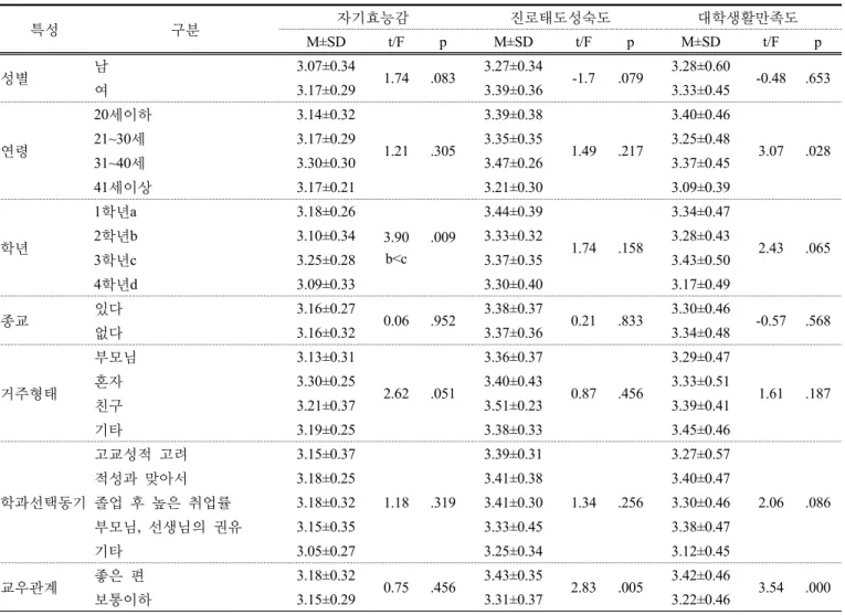 표 3.  간호대학생의 일반적 특성에  따른 자기효능감,  진로태도성숙도,  대학생활만족도 (N=277) 특성 자기효능감 진로태도성숙도 대학생활만족도 자기효능감 1 .469(.001) .256(.001) 진로태도성숙도 .469(.001) 1 .316(.001) 대학생활만족도 .256(.001) .316(.001) 1표 4