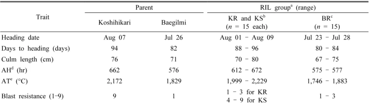 Fig. 5. Days to heading and culm length of the three recombinant inbred line groups (KR, KS, and BR)