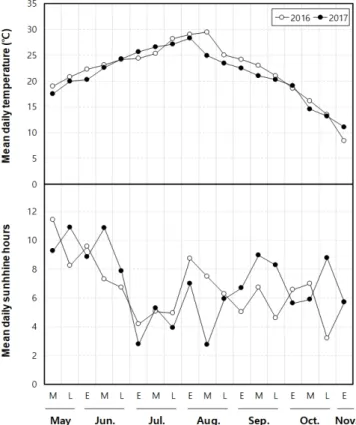 Table  1.  Heading  date  and  the  mean  daily  temperature  over  40  days  after  heading  (DAH)  for  each  rice  variety  transplanted  four  times  in  2016  and  2017.