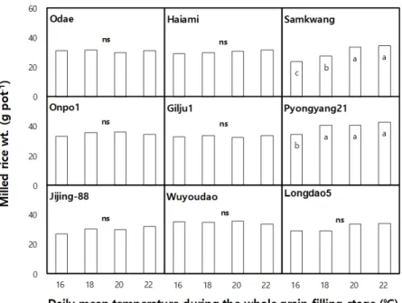 Fig.  5.  Response  of  the  milled  rice  weight  index  to  the  controlled  constant  mean  temperature  during  the  whole  grain  filling  stage  in  the  phytotron  study  and  the  naturally-changing  mean  temperature  over  40  days  after  headin