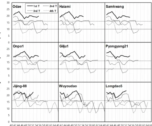 Fig.  6.  Changes  in  daily  mean  temperature  during  the  late  grain  filling  stage  at  the  four  transplanting  times  (T)  in  the  field