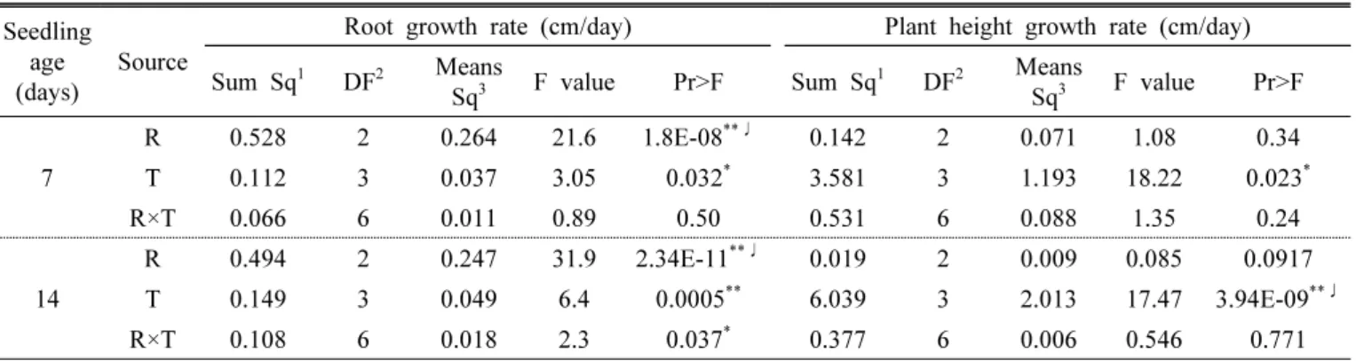 Table  1.  Root  and  plant  length  growth  rates  under  different  root  cutting  and  temperature  treatments  in  7-  and  14-day-old  rice  plants