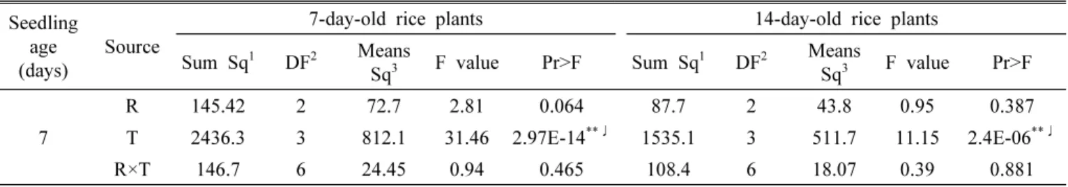 Fig.  4.  Amount  of  nitrogen  taken  up  by  (A)  7-  and  (B)  14-day-old  seedlings  in  Yoshida  solution  over  5  days  every  5  days  under  different  temperature  conditions