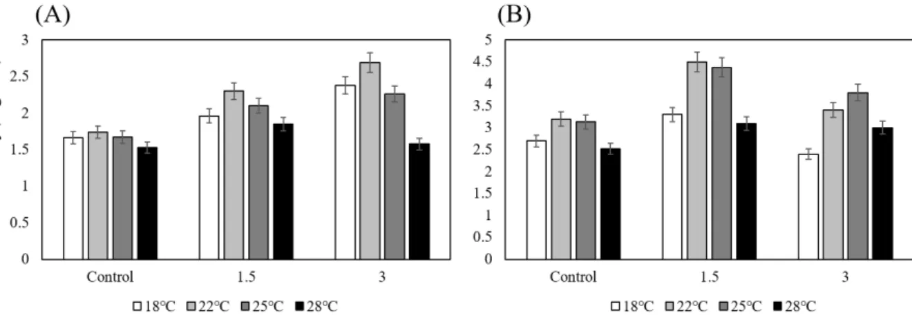 Table  3.  Correlations  between  each  root  and  shoot  growth-related  parameter  in  7-  and  14-day-old  rice  plants.