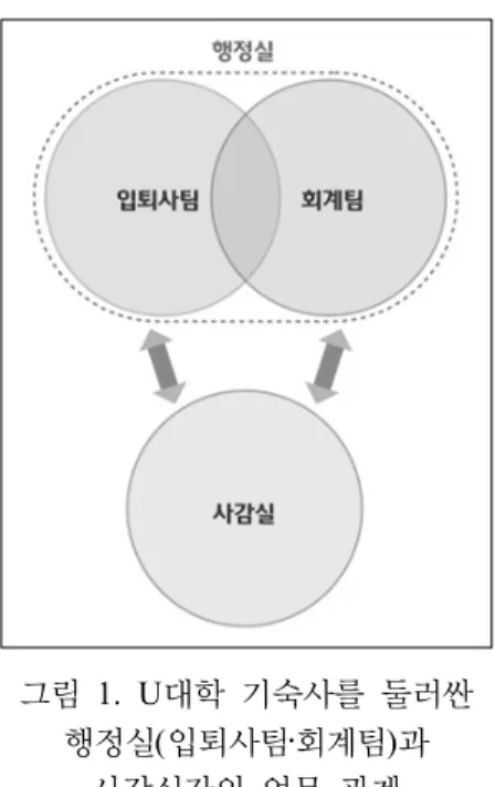 그림 1. U대학 기숙사를 둘러싼  행정실(입퇴사팀‧회계팀)과 