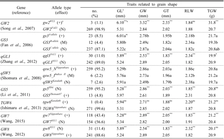 Table 1. Comparison of grain-shape traits of Korean rice varieties according to allele types of eight genes associated with grain shape.