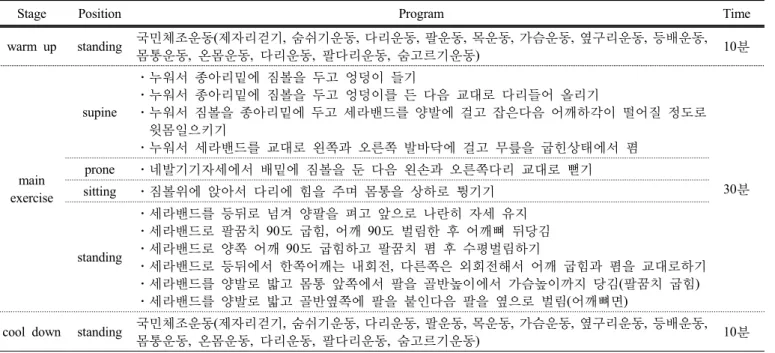 표 1.  쎄라밴드  &amp;  볼 운동 프로그램  