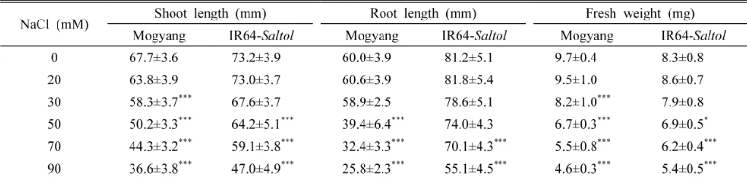 Table  2.  Phenotypic  analyses  of  salt-tolerant  lines  in  response  to  50  mM  NaCl.