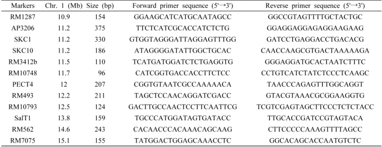 Table 4. Introgression types of  Saltol QTL in salt-tolerant lines.