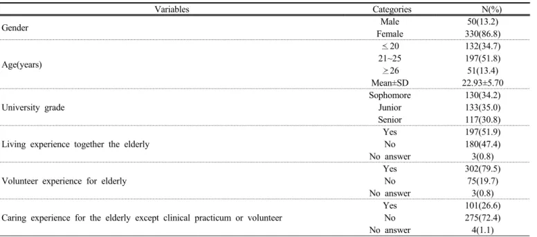 Table 1. General characteristics of subjects (N=380) 