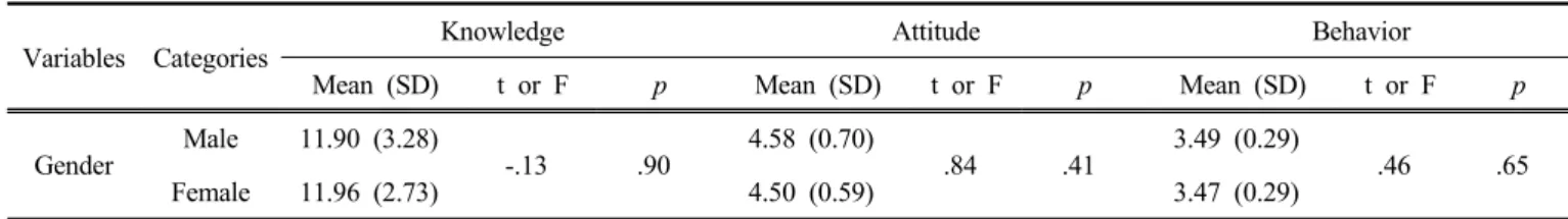 Table 3. Knowledge, attitude and behavior toward the elderly according to general characteristics of subjects  (N=380)