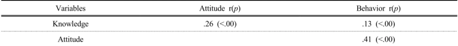 Table 4. Correlation between knowledge, attitude and behavior toward the elderly    