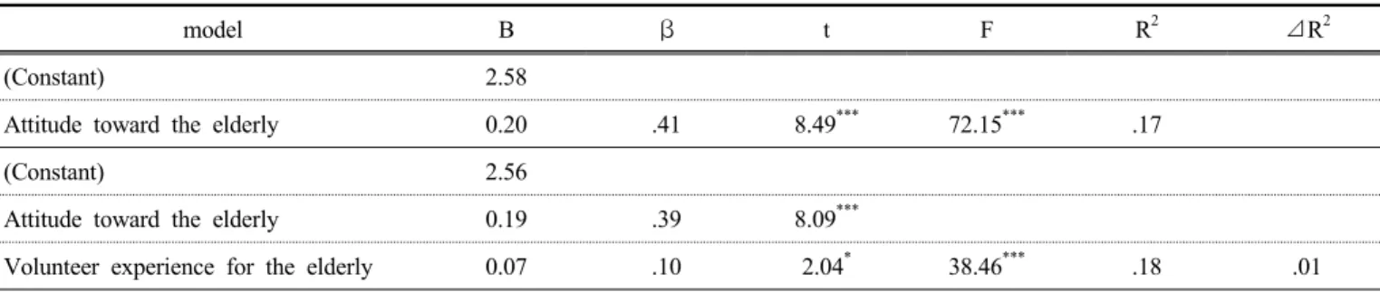 Table 5.  Factors influencing behavior toward the elderly (N=380)
