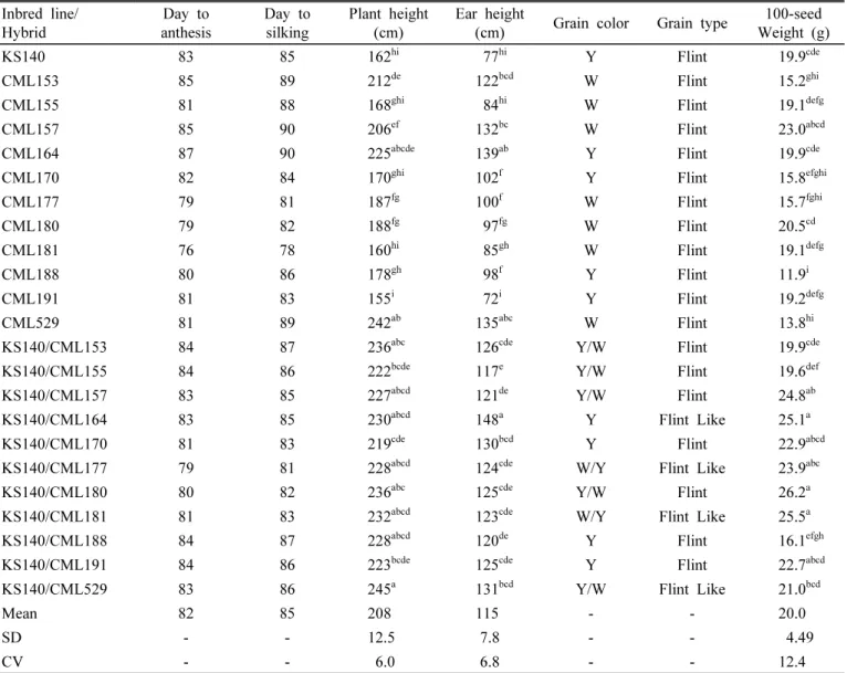 Table  1은 KS140,  CML  계통 및 KS140과 CML  교잡계 의 주요 생육 특성을 나타낸 것이다.  CML  계통의 출사일
