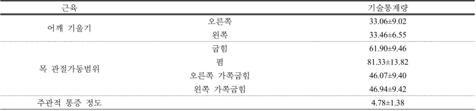표 2.  스마트폰  중독 잠재위험군의  어깨 기울기,  목  관절가동범위,  주관적 통증정도의 상관분석  Ⅳ .  고 찰 본  연구  최근  많이  사용되고  있는  스마트폰을  장시간  사용하였을 때 머리 내민 자세 자세가 어깨 기울기와,  목  관절가동범위 ,  통증에 어떠한 관계가 있는지 알아보기 위 해 2016년 K여자대학교 학생 95명 중 스마트폰 중독 잠재 적 위험군 90명을 대상으로 어깨 기울기,  목관절가동범위,  그리고 통증과의 상관성을