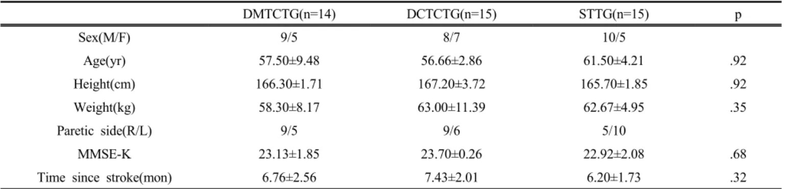 Table 1. General characteristics of subjects (N=44)