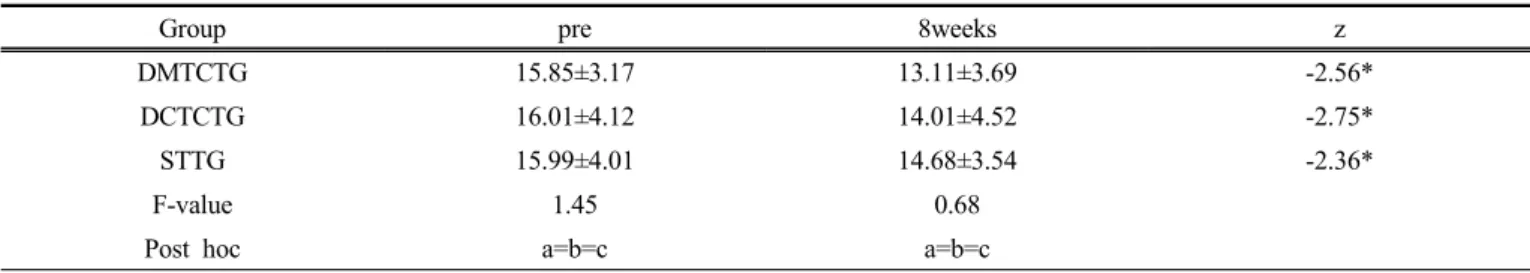 Table 3. A comparison for HADS according to training period and type on three groups (unit: scores)