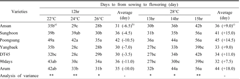 Table  2.  Days  to  flowering  of  sesame  varieties  depending  on  different  temperature  and  day  length  conditions.