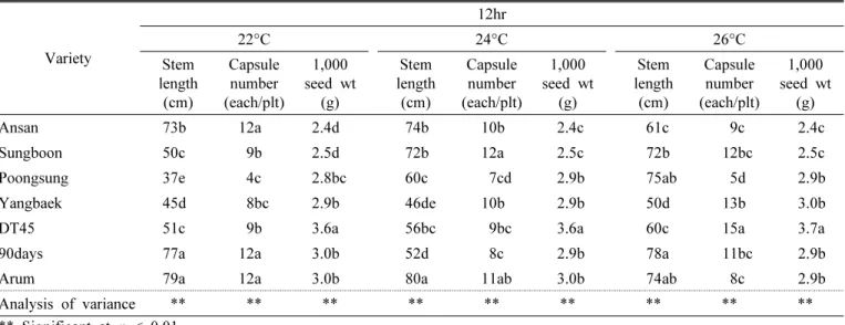 Table  5.  Agronomic  characteristics  of  sesame  varieties  under  different  day  length  conditions  at  a  growth  temperature  of  28°C.