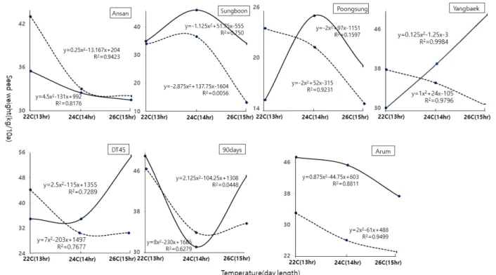 Fig.  3.  Comparison  of  seed  weights  of  sesame  varieties  under  different  temperature  and  day  length  conditions