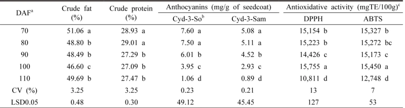 Table  3.  Variation  in  seed  content,  anthocyanins,  and  antioxidative  activities  under  different  harvest  times  in  ‘Heuksaeng’  peanuts.