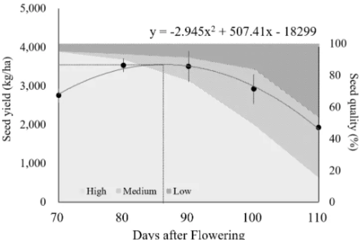 Fig.  2.  Estimation  of  optimal  harvest  time  for  ‘Heuksaeng’ 