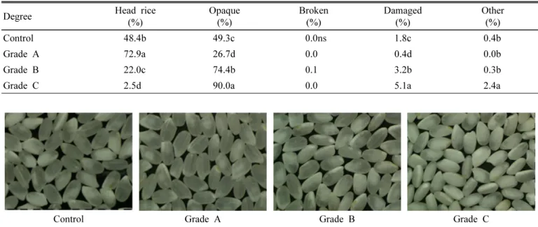 Table  2.  Whiteness  and  index  of  color  chart  of  milled  rice  classified  using  the  grain  color  sorter.