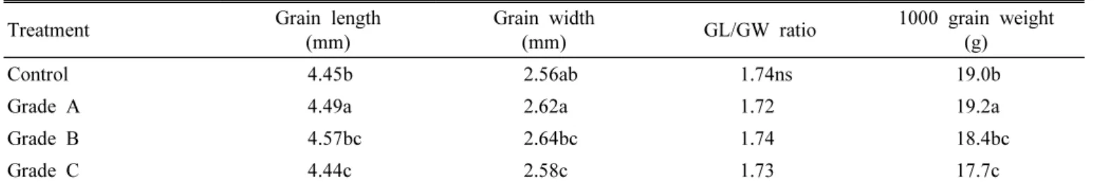 Table  4.  Differences  in  physico-chemical  properties  of  milled  rice  classified  using  the  grain  color  sorter.