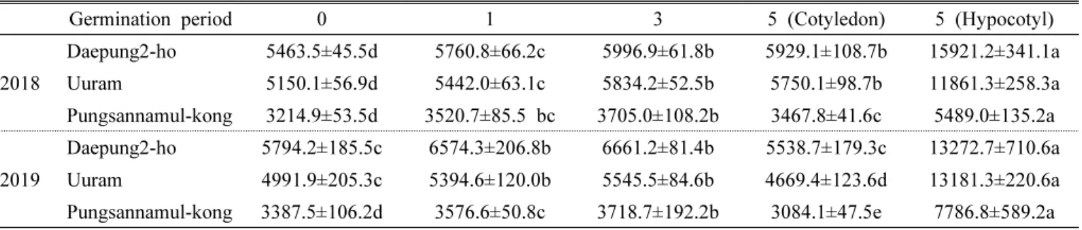 Table  1.  Isoflavone  content  according  to  germination  periods  and  years  during  soybean  germination  (ug/g,  DW).