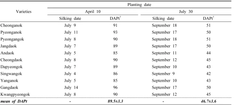 Table  1.  Comparison  of  the  silking  date  of  maize  varieties  by  planting  dates.