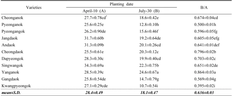 Table  2.  Comparison  of  the  100-kernel  weight  of  maize  varieties  by  planting  dates