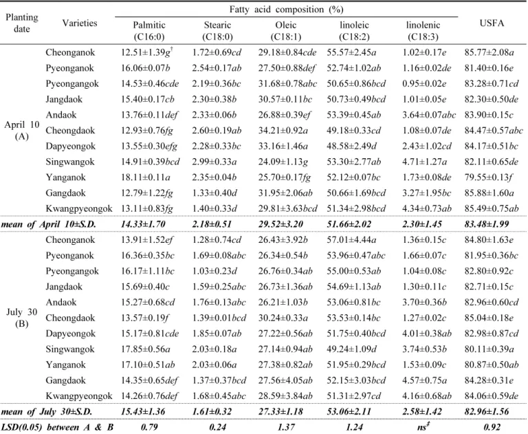 Table  4.　Comparison  of  the  fatty  acid  compositions  of  maize  varieties  by  planting  dates.
