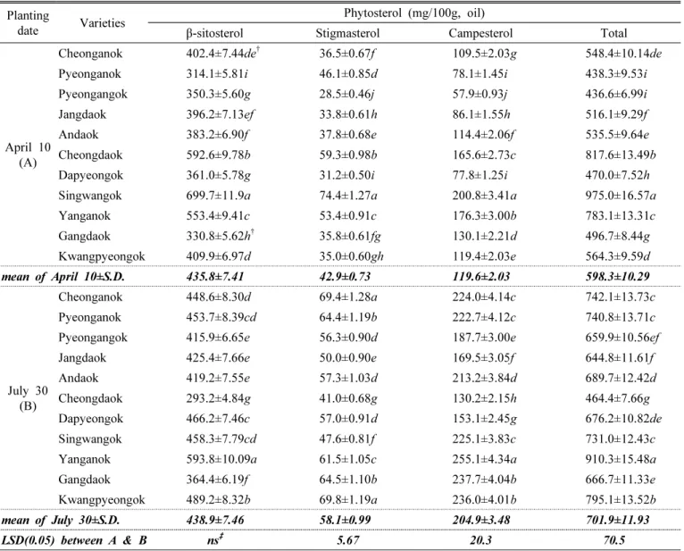 Table  5.　Comparison  of  phytosterol  contents  of  maize  varieties  by  planting  dates.