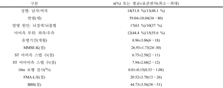표 1.  연구 대상자들의 일반적인 특성과 기능 수행  평가 (N=27) 2. ST 스텝 점수의 측정자간 신뢰도   마비측 ST  스텝 점수의 측정자간 신뢰도 ICC=0.993∼ 0.996(0.984∼0.998),  비마비측은  ICC=0.982∼0.991(0.961∼0.996)로 일치율은 매우 높은 것으로 확인되었다(표 2)