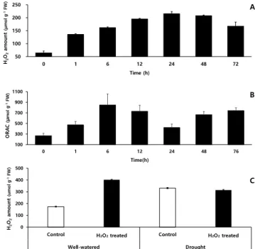 Fig. 7. Changes of photosynthesis-related parameters in sorghum  plants treated with H 2 O 2  under different soil moisture conditions