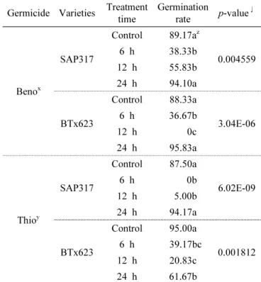 Table  1.  Germination  rate  with  different  treatment  times.