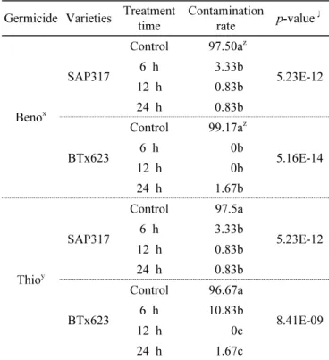 Table  3.  Germination  rate  according  to  treatment  time,  variety,  and  germicide.