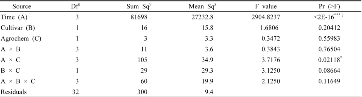 Table  4.  Contamination  rate  according  to  treatment  time,  variety,  and  germicide.