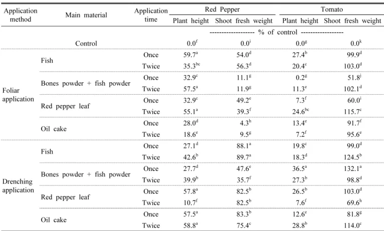 Table  2.  The  effects  of  different  fermented  liquid  fertilizer  treatments  (3%)  on  plant  height  and  shoot  fresh  weight  in  20-day  old  seedlings